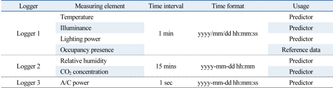 Table 2  Overview of measured data of target experiment room 
