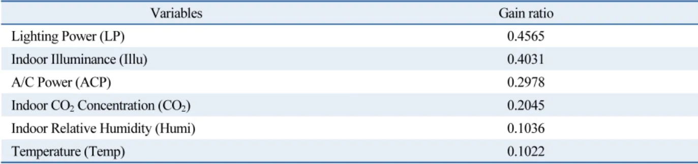 Table 3  Gain ratio of all considered input variables