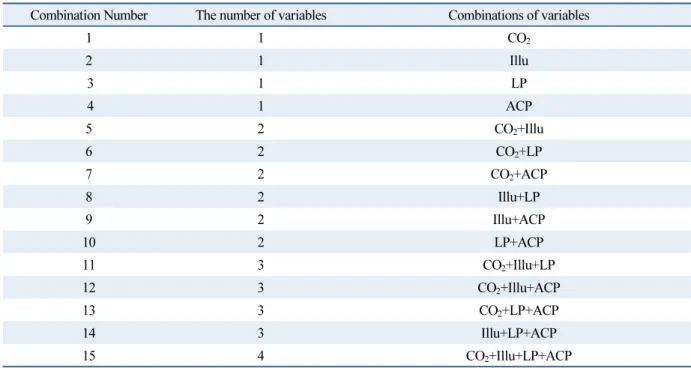 Table 4  Combinations of selected input variables 