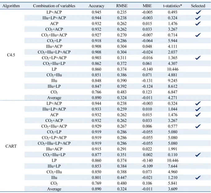 Table 5에서 Selected는 t-통계량 값이 임계값(critical value)보다 작아 통계적인 의미를 지니는 추정모델은 표시한 것 이며 RMSE와 M BE는 재실여부에 대한 Fraction으로 이에 따라 t-통계량도 단위가 없는 척도이다.