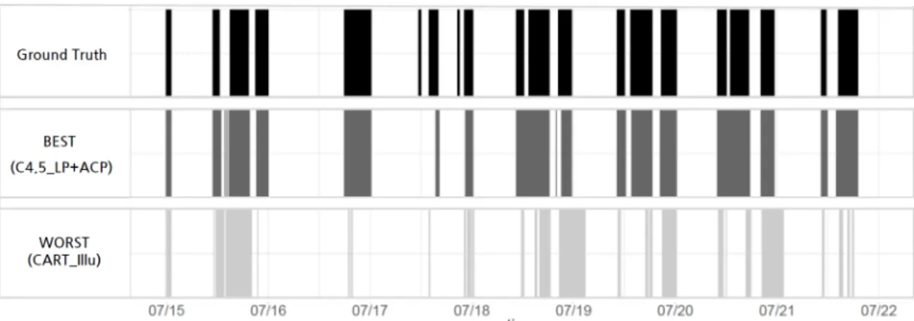 Fig. 3 Comparison of ground truth with best and worst models (for all predicted period)