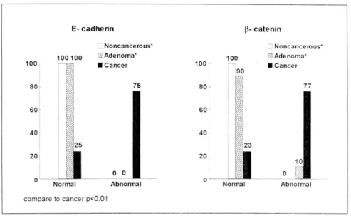 Table 1. Staining Intensity of E-cadherin and Clinicopathologic Features in Gastric Cancer