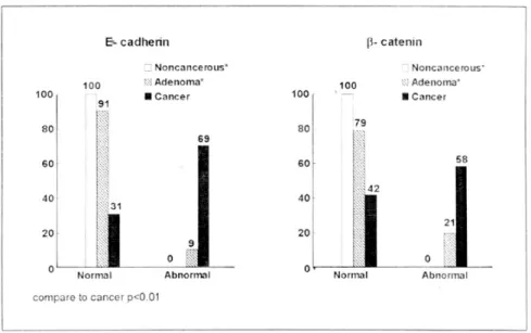 Fig. 3. Survial curves in gastric cancer. Overall survival rates of normal staining (dotted line) of E-cadherin and β-catenin in gastric cancer presented significant differences from abnormal staining (solid line) (Kaplan-Meier' s product estimates, p<0