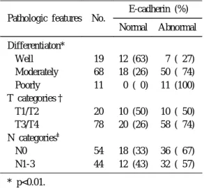 Table 4. Staining Intensity of β-catenin and Clinicopathologic Features in Colon Cancer