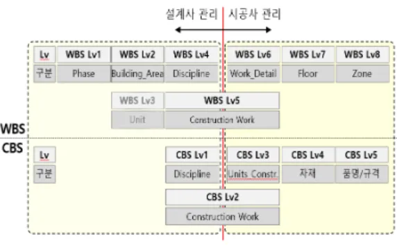 그림  8.  WBS·CBS  연계  구조 WBS 레벨 1~3에 해당하는 부분에 대해서는 공통적 인  기준으로  활용하고  WBS  레벨  4~5와  CBS  레벨  1~2를 동일하게 적용하여 WBS 레벨 5와 CBS 레벨 2 의  매칭하여  구성하였다