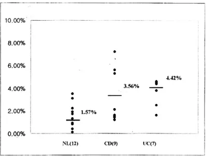Fig. 2. Co-expression of CD11b and CD28. The co-expression rate of CD11b+ and CD28- on LP T cells was very low, which meant CD11b+ T cells was not counter population of CD28+ T cells on laminar propria.