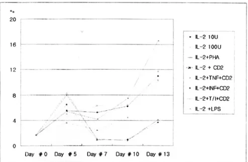 Fig. 5에서 보이는 바, 다양한 자극제를 배양액에 첨가하였으나 IL-2 단독 첨가군과, IL-2와  Lipo-polysaccharide (LPS, E coli 055:B, Sigma) 첨가군이 IL-2와 PHA, CD2, TNF-α, INF-γ, TNF-α+INF-γ 복합 첨가군에 비해 높은 CD11b 발현을 보였다