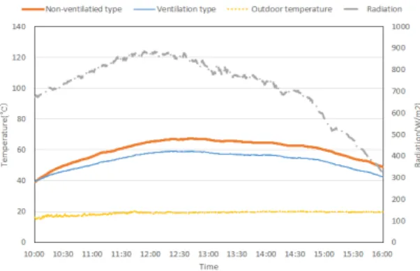Fig. 5  Temperature of CIGS module for each unit type
