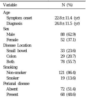 Table 1. Clinical Characteristics of the Patients with Crohn' s Disease (N=140)