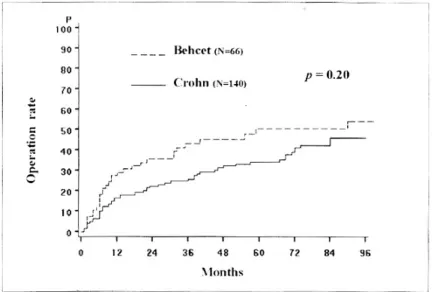 Fig. 2. Cumulative operation rate after medical treatment. The operation rate in patients with intestinal Behcet' s disease was significantly higher than in Crohn' s disease.