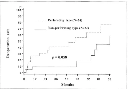 Fig. 4. Cumulative reoperation rate in Crohn' s disease. Perforating indication showed higher reoperation rate.