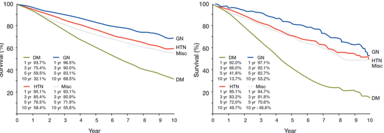 Figure 7.    Patient survival according to underlying diseases, registered patients to Korean Society of Nephrology data since 2001