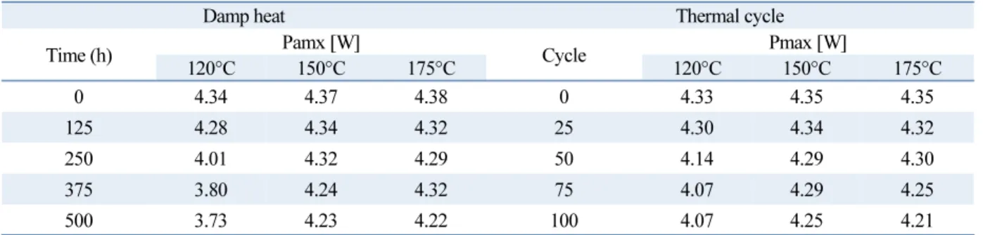 Fig. 4  The power output of CP modules after (a) damp heat and (b) thermal cycle tests Table 3  Power output of the CP modules 