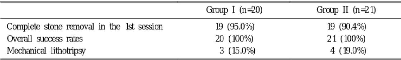 Table 2 . Rem oval of Common Bile Duct Stones