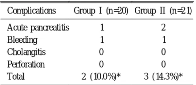 Fig. 1. Changes of serum amylase level before and after stone removal. Serum amylase showed no significant change after the treatment of EPBD combined use of oral spray of isosorbide dinitrate (p>0.05), but after only treatment of EPBD, serum amylase wa