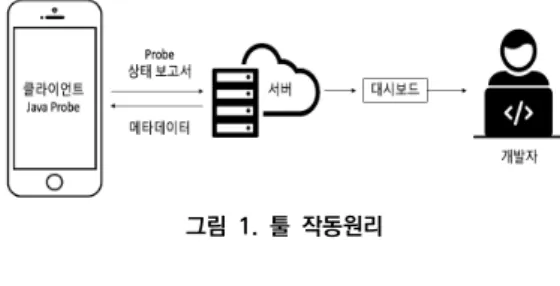 그림  1.  툴  작동원리 2.2  개발  언어  선정