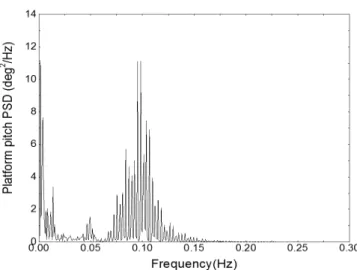 Fig. 6  Platform pitch PSD of the platform pitch motion for load case 6(V mean : 8m/s, H s : 2.52, T p : 9.89, random seed number: 