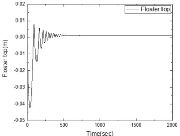 Fig. 2  Floater top position (zero equals to 10 m above mean sea level) as a function of time in static equilibrium condition: 