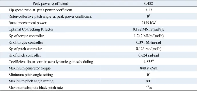 Table 2  Baseline control system properties 