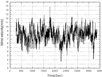 Fig. 3  Wind speed at hub height[m/s]: seed number 1001