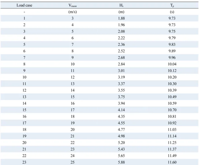 Table 3  Design load cases