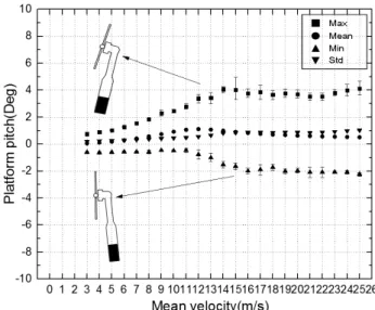 Fig. 5에 평균풍속이 증가함에  따른 종 동요(platform pitch) 운동 결과를 제시하였다. 종 동요 운동의 최대, 최소는 14  m/s 이후로 각각 4, -2° 정도를 유지한다