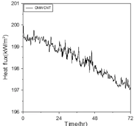 Fig. 6  Boiling heat flux of oxidized multi-walled carbon nanotubes nanofluids over time