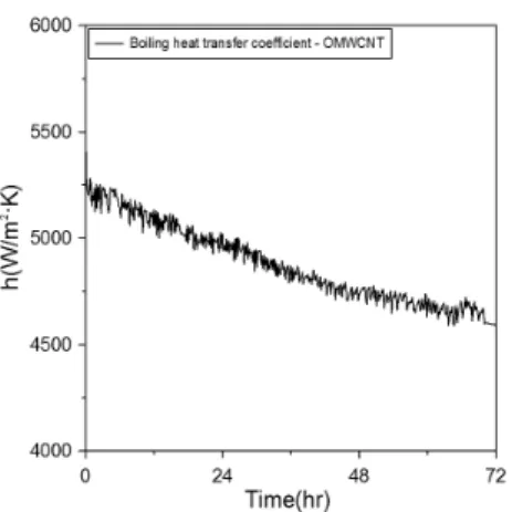 Fig. 8  Boiling heat transfer coefficient of oxidized multi-walled carbon nanotubes nanofluids over time