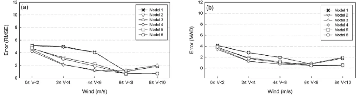 Fig. 8  Error according to wind speed (a)RMSE (b)MAD Fig. 9는 식(10)을 이용한 풍속 구간별 모듈온도 측정값과 예측값의 오차율 및 해당 데이터의 분포를 나타낸다
