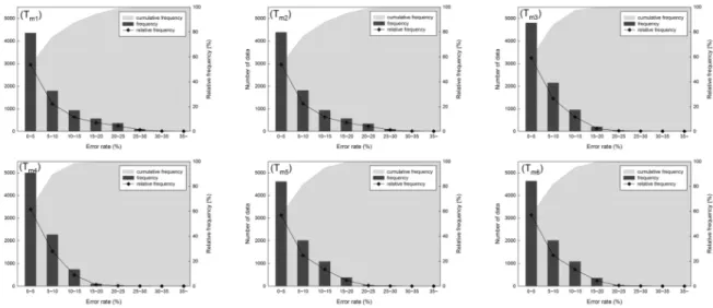 Fig. 2 Frequency distribution of Error