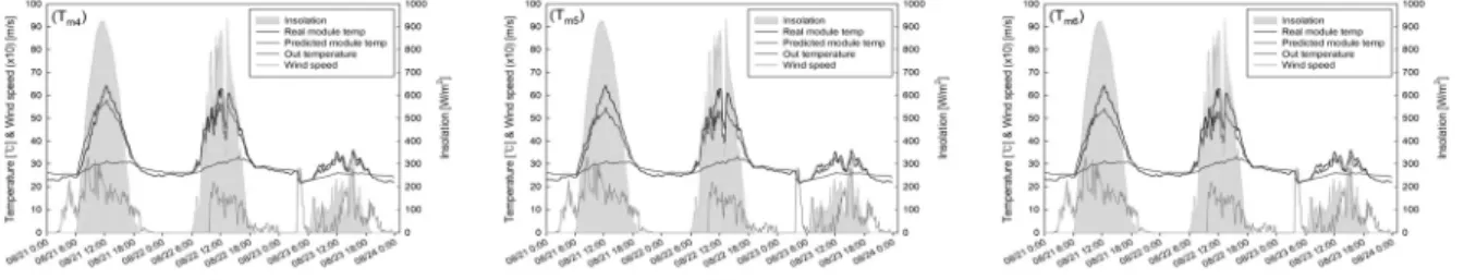 Fig. 3  Prediction results of the representative date (Continued) (1) 일사량에 따른 모듈온도 예측의 정확도 일사량 변화에 따른 태양광발전시스템 모듈온도의 예측 정확도를 확인하기 위해 일사량을 200 W/㎡씩 5개의 구간으 로 나누었으며, 일사량이 0 W/㎡인 야간 데이터는 독립적인 구간으로 구분하여 RMSE, MAD 분석을 실시하였다