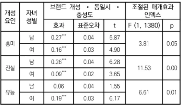 표  5.  조절된  매개효과  분석  (PROCESS  model  58) ***   p<0.001,  **   p<0.05 마지막으로  Process  가  제안하는  조절된  매개효과  인덱스에  따르면  브랜드  개성요인  중  ‘진실함’과  ‘유능 함’은 신뢰수준 95% 수준에서 통계적으로   유의한 결 과를  보였으며,  ‘흥미성’의  경우는  신뢰수준  90%에서  유의하다고 판단되었다