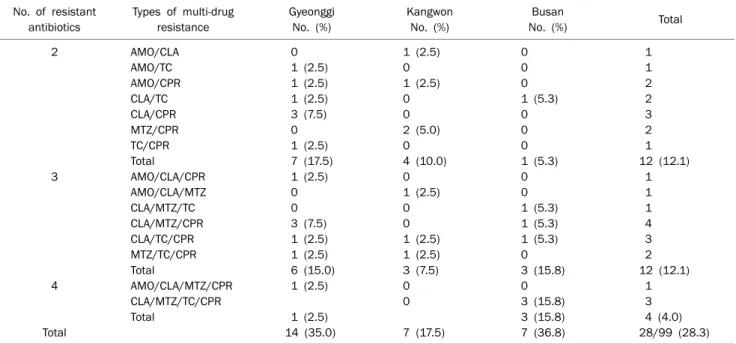 Fig. 3. Frequency of multi-drug resistance in three different regions.