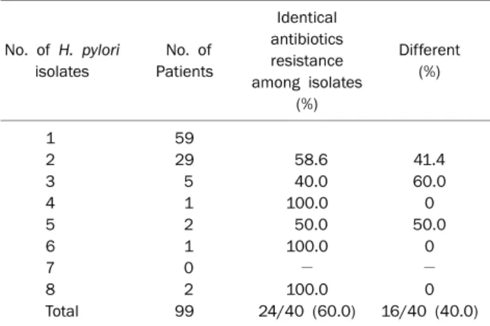 Table 4. Number of H. pylori Isolates and Antibiotics Resistance  Pattern in Each Patient