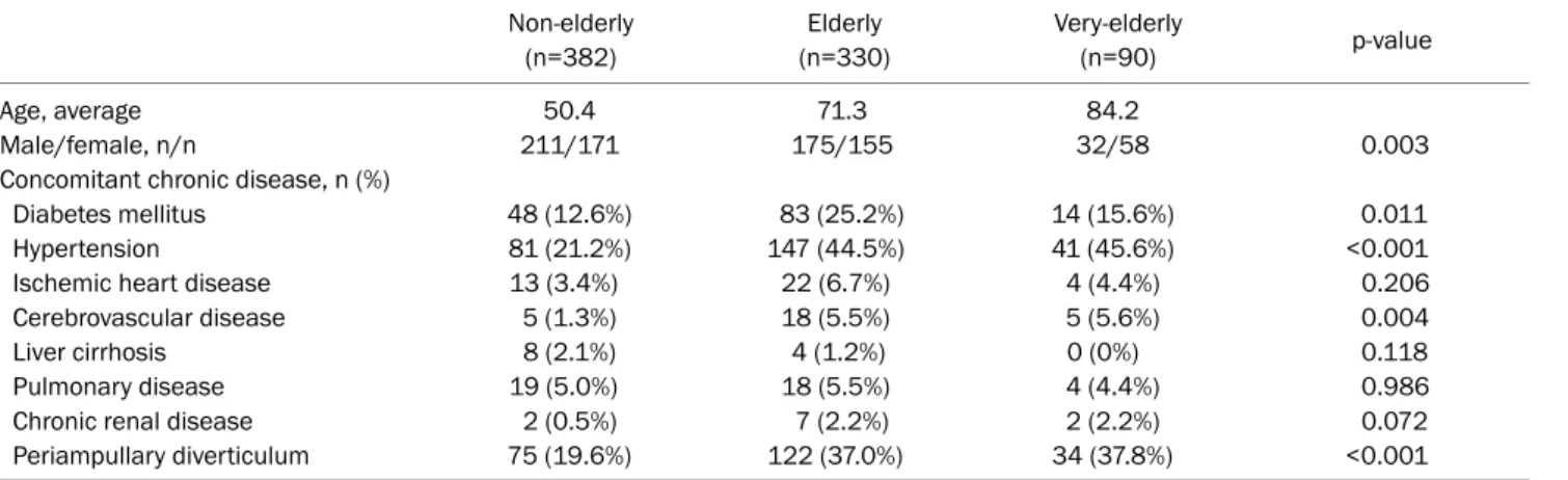 Table 1. Baseline Characteristics and Concomitant Chronic Diseases in Three Groups Non-elderly  (n=382) Elderly  (n=330) Very-elderly (n=90) p-value Age, average 50.4 71.3 84.2 Male/female, n/n 211/171 175/155 32/58 0.003
