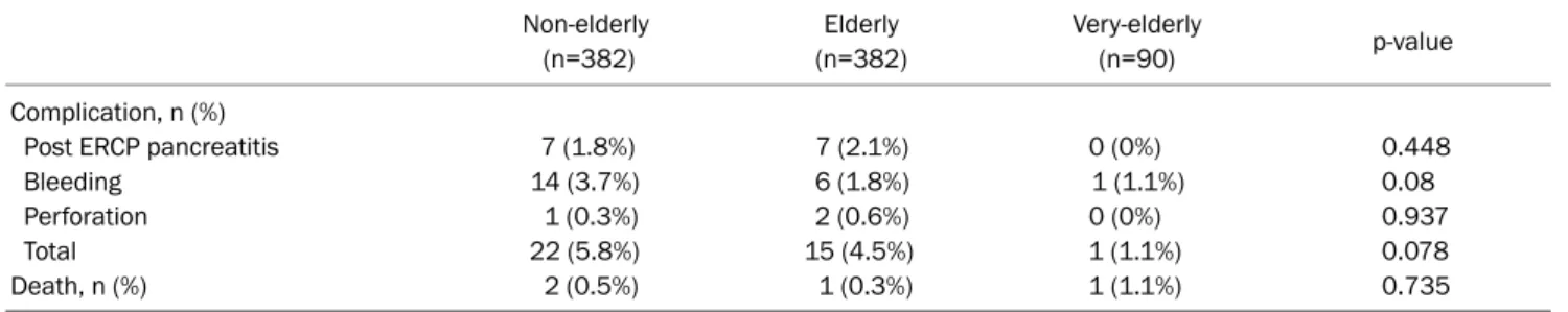 Table 3. Clinical Outcomes of ERCP according to Different Age Groups Non-elderly (n=382) Elderly (n=330) Very-elderly(n=90) p-value ERCP session 1.13 (±0.38) 1.18 (±0.53) 1.38 (±0.70) <0.001