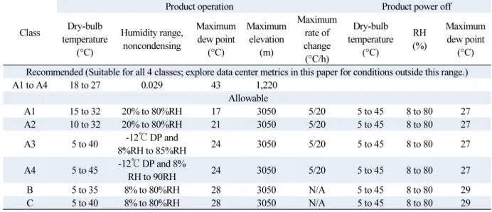 Table 1  Thermal guidelines for data processing environments