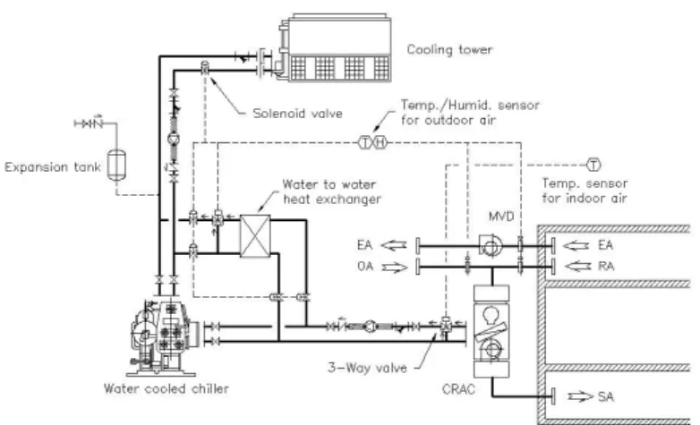 Fig. 1  Schematic of the Multi-stage outdoor air enabled (MOA) cooling system 4)