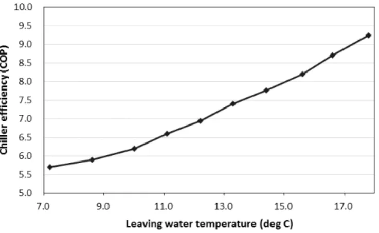 Fig. 3  Chiller efficiency as a function of leaving chilled water temperature