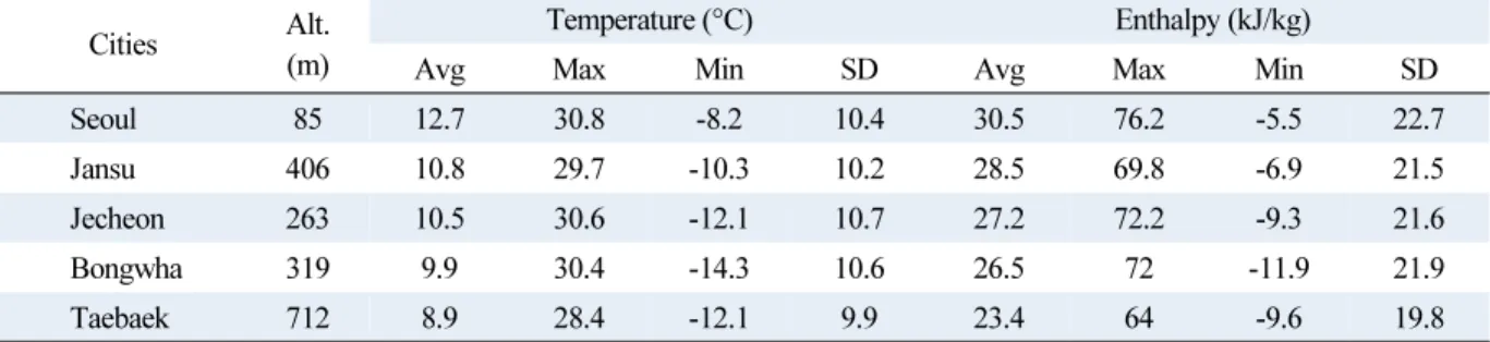 Table 2  Climate conditions of 5 cities