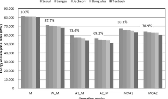 Fig. 4  Energy consumption rates in each cities and in operating modes (Supply air temp