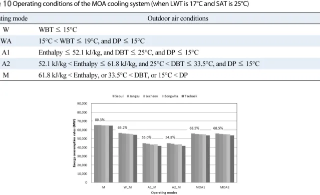 Fig. 6  Energy consumption rates in each cities and in operating modes (Supply air temp