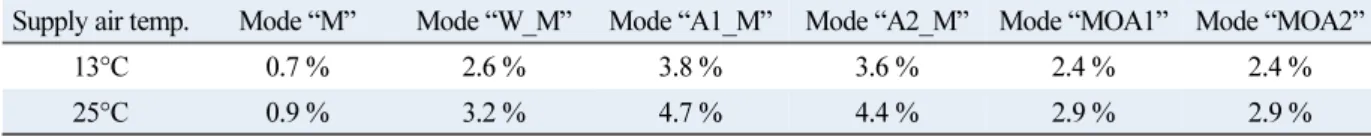 Table 11  The difference of energy conservation effects between in Taebaek and in Seoul