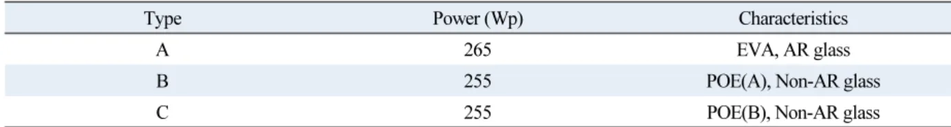 Table 1  Information of PV modules
