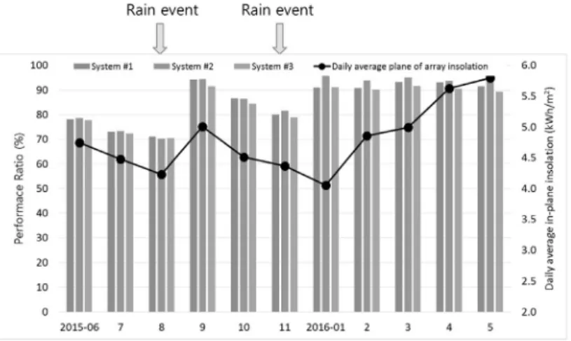 Fig. 1  Performance ratio of system and daily average in-plane solar insolation