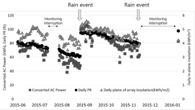 Fig. 2  Daily PR, AC output and in-plane solar insolation in system #2