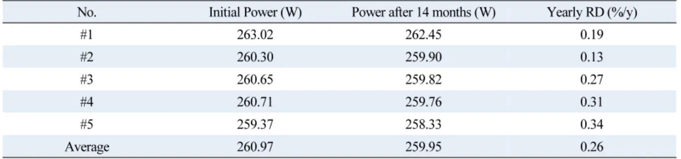 Table 3  Annual degradation rate of PV modules