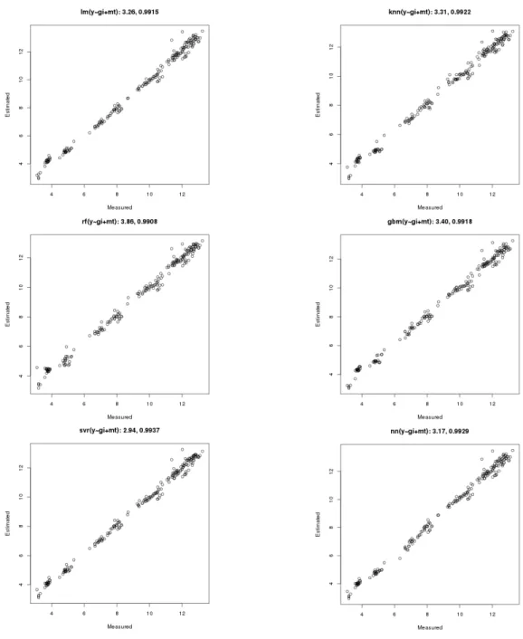 Fig. 3  DC Power prediction of system #2 using 6 big data model