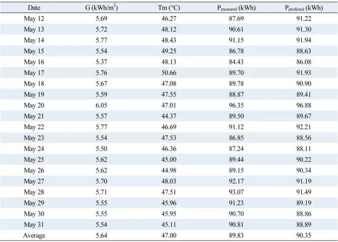 Table 5  Regression equation and prediction power for degradation rate