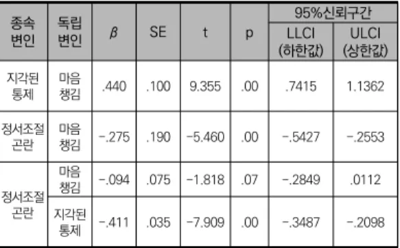 표 2. 마음챙김, 지각된 통제, 정서조절 곤란의 매개분석 결과 경로 효과크기 SE 95%신뢰구간 (하한값)LLCI ULCI (상한값) (c:  마음챙김  →  정서조절 총효과 곤란) -.399 .073 -.543   -.255 (c:  마음챙김  →  정서조절 직접효과 곤란) -.137 .075 -.285  .011 (c:  마음챙김  →  지각된  통제   간접효과 →  정서조절  곤란) -.262 .052 -.371 -.167 LLCI:  Low  